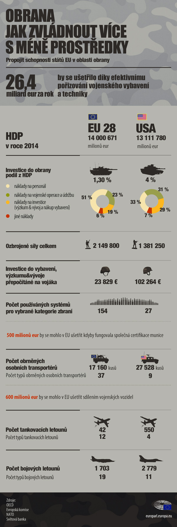 Evropa potřebuje vlastní armádu