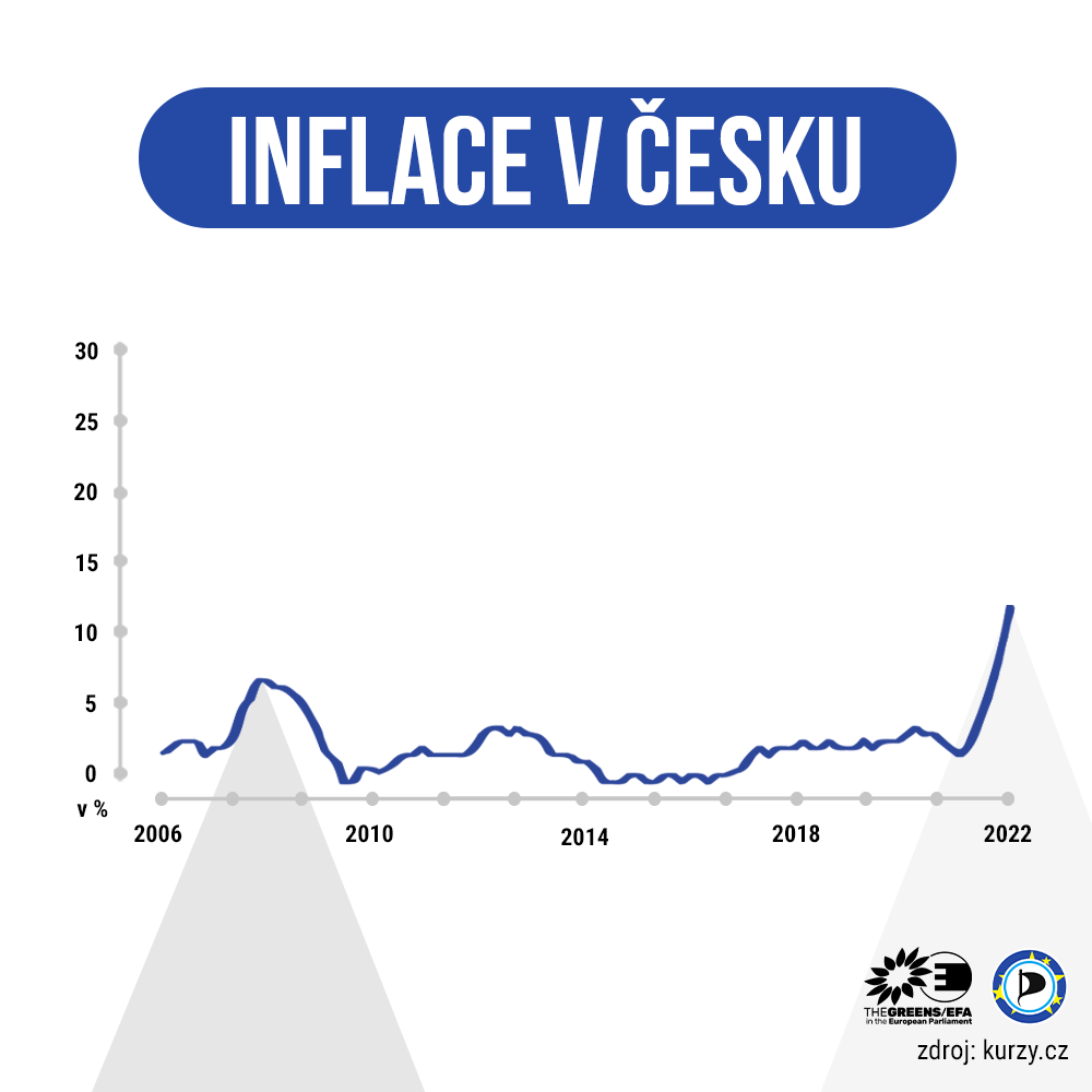 inflace