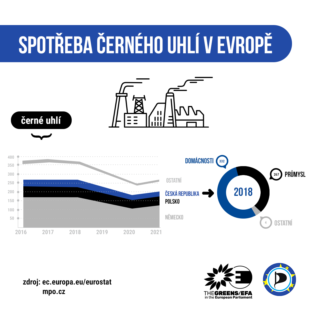 spotřeba uhlí evropa
